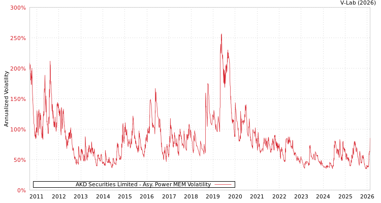 graph of AKD Securities Limited APMEM