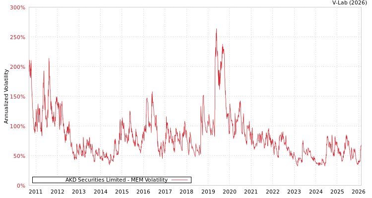 graph of AKD Securities Limited MEM