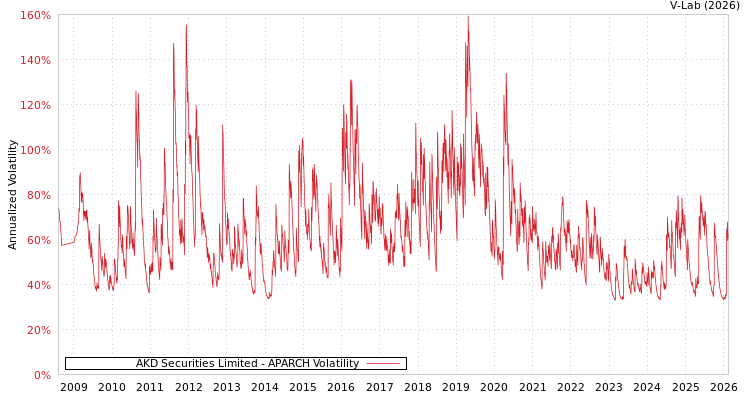 graph of AKD Securities Limited APARCH