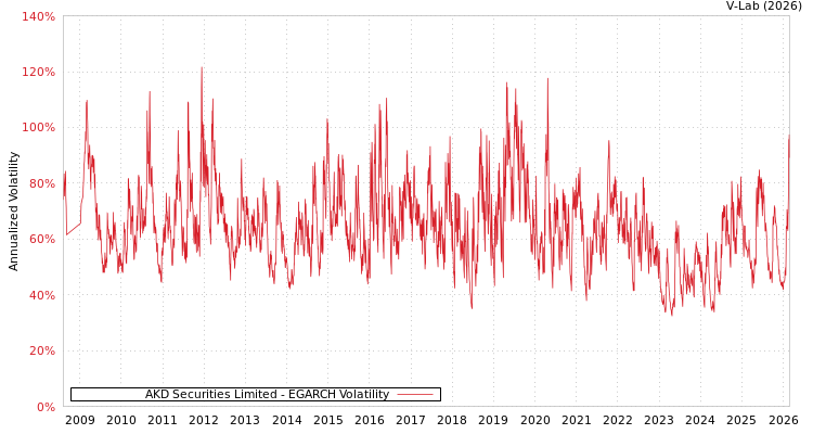 graph of AKD Securities Limited EGARCH