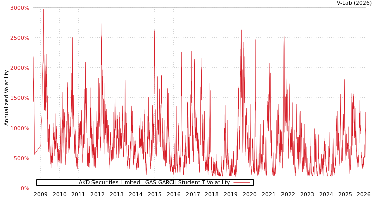 graph of AKD Securities Limited GAS-GARCH-T