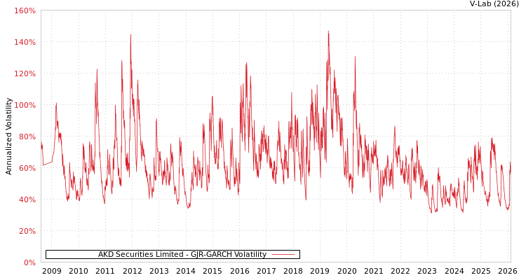 graph of AKD Securities Limited GJR-GARCH
