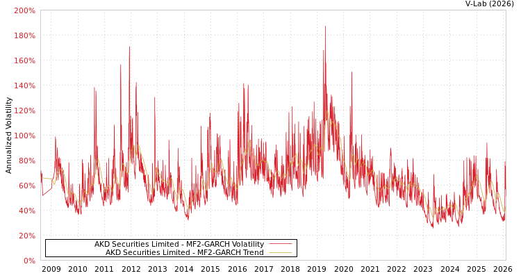 graph of AKD Securities Limited MF2-GARCH