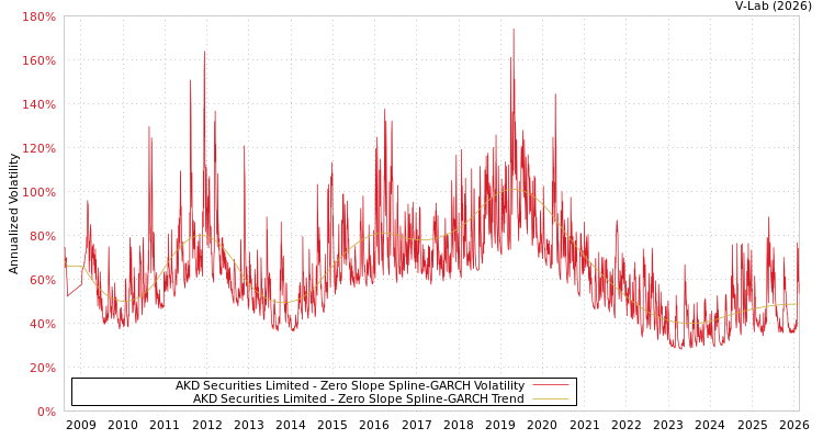 graph of AKD Securities Limited S0GARCH