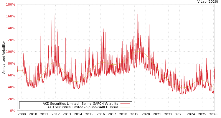 graph of AKD Securities Limited SGARCH