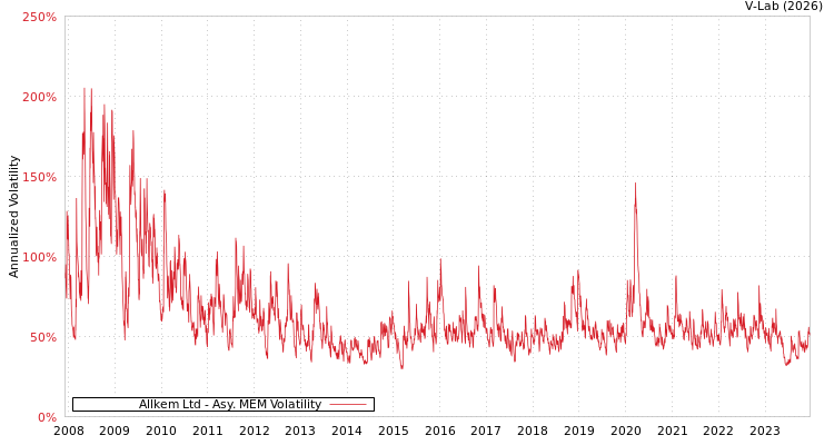 graph of Allkem Ltd AMEM