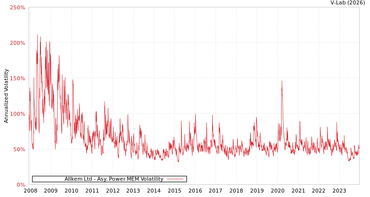 graph of Allkem Ltd APMEM