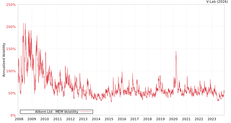 graph of Allkem Ltd MEM