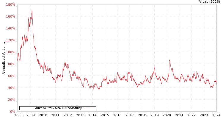 graph of Allkem Ltd APARCH