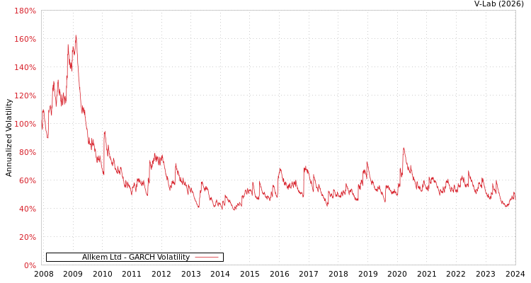 graph of Allkem Ltd GARCH