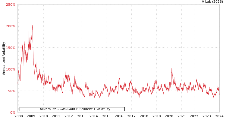 graph of Allkem Ltd GAS-GARCH-T