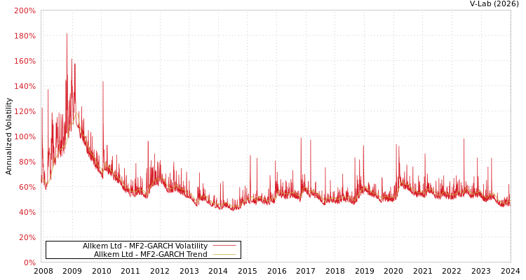 graph of Allkem Ltd MF2-GARCH
