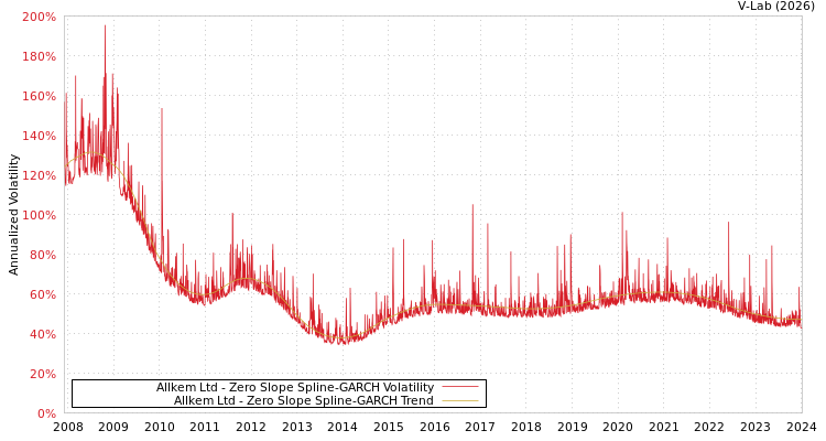 graph of Allkem Ltd S0GARCH