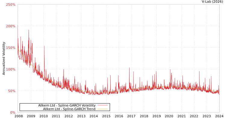 graph of Allkem Ltd SGARCH