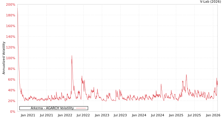 graph of Arkema AGARCH