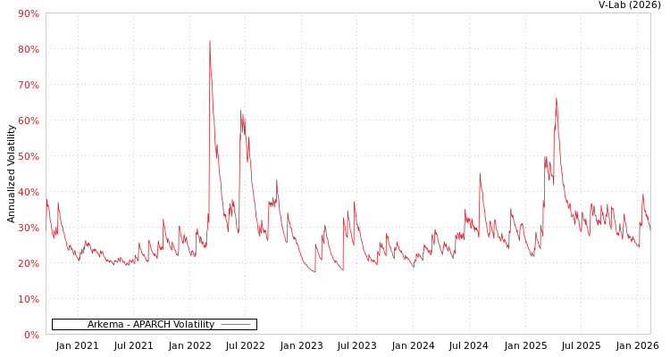 graph of Arkema APARCH