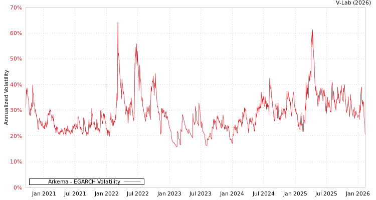 graph of Arkema EGARCH
