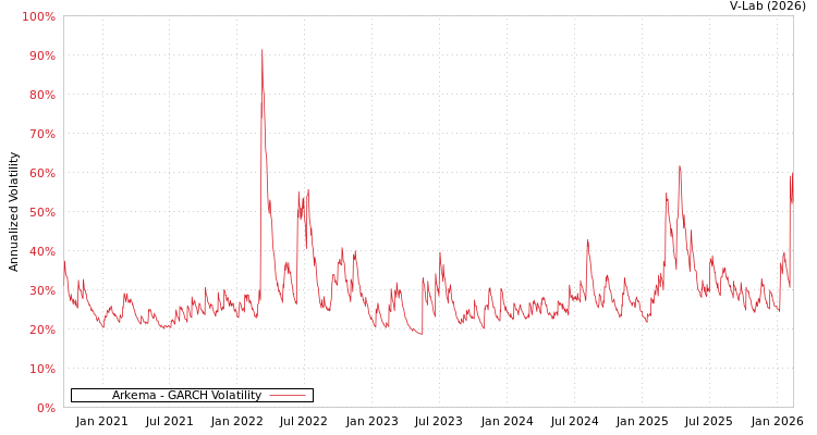 graph of Arkema GARCH