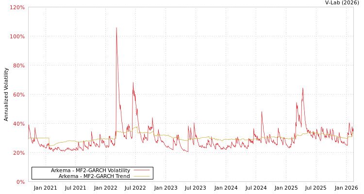 graph of Arkema MF2-GARCH