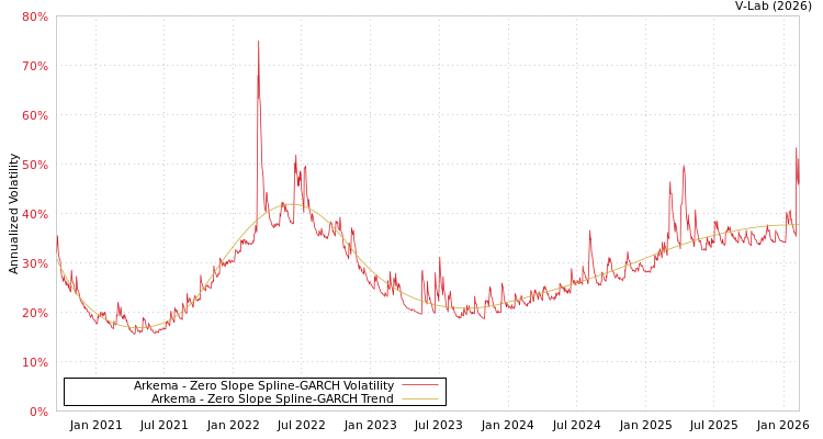graph of Arkema S0GARCH