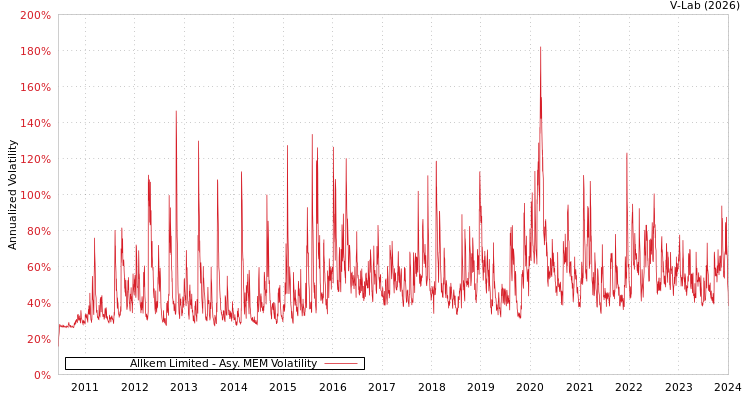 graph of Allkem Limited AMEM