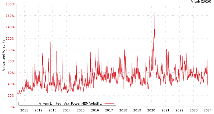 graph of Allkem Limited APMEM