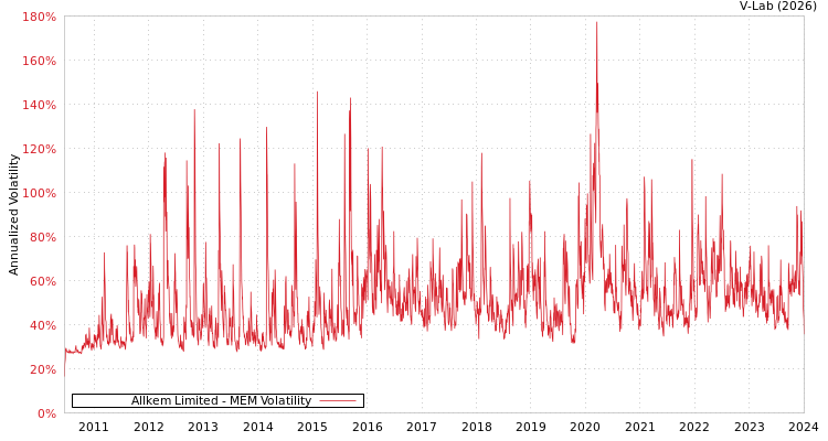 graph of Allkem Limited MEM