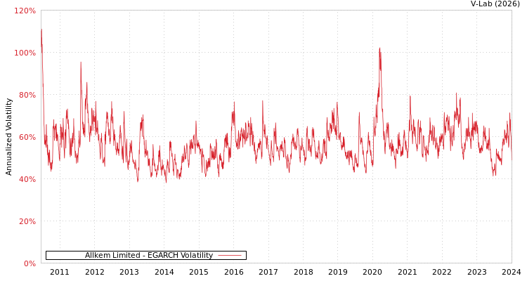 graph of Allkem Limited EGARCH