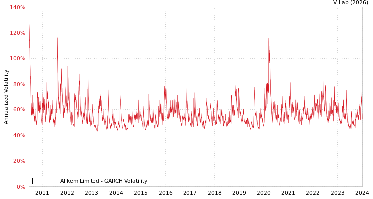 graph of Allkem Limited GARCH