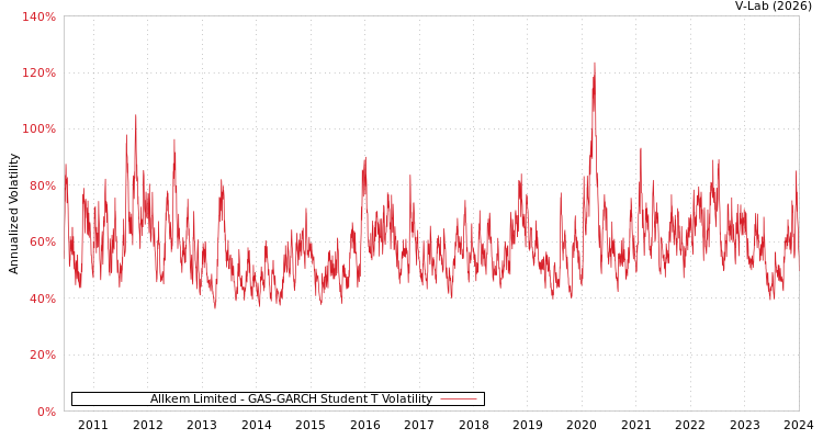 graph of Allkem Limited GAS-GARCH-T