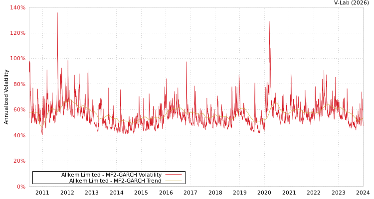 graph of Allkem Limited MF2-GARCH