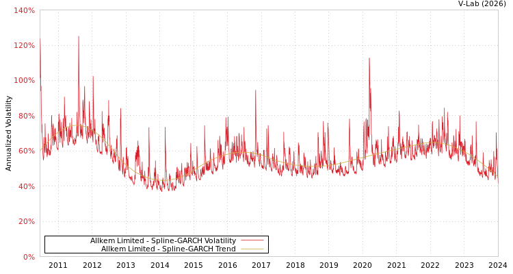 graph of Allkem Limited SGARCH
