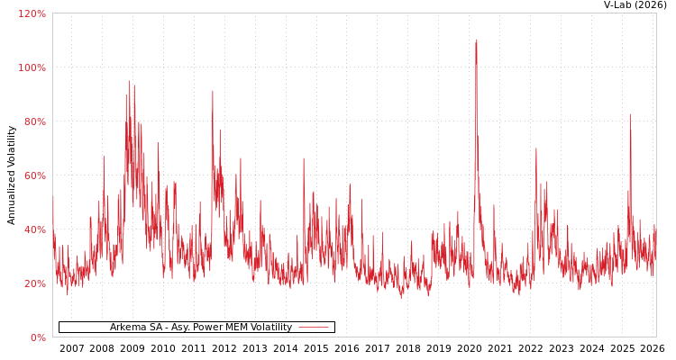graph of Arkema SA APMEM