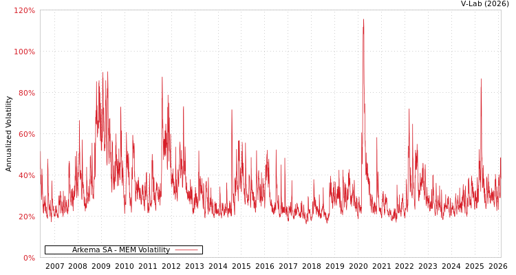 graph of Arkema SA MEM