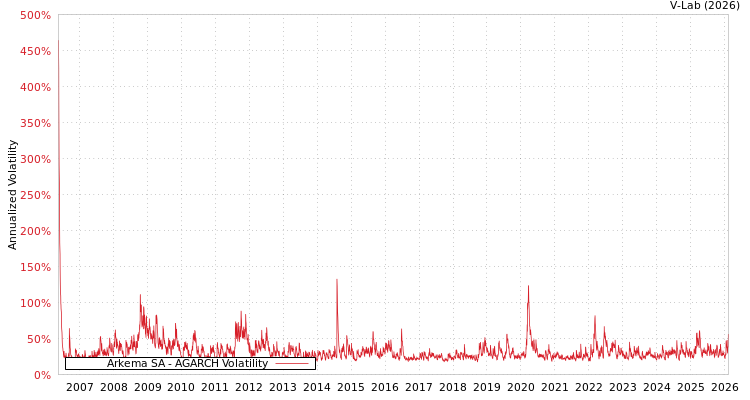 graph of Arkema SA AGARCH