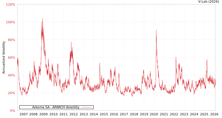 graph of Arkema SA APARCH
