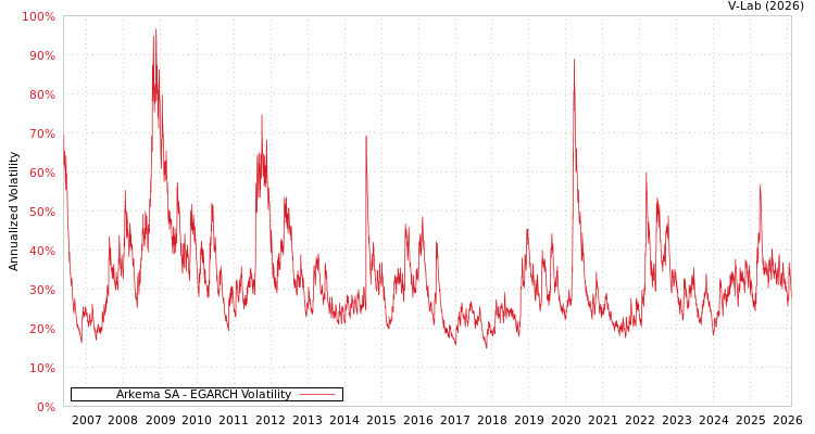 graph of Arkema SA EGARCH