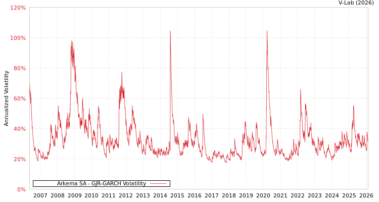 graph of Arkema SA GJR-GARCH