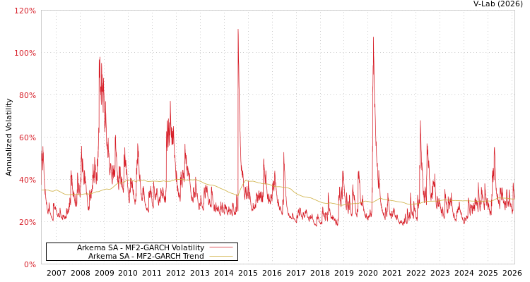 graph of Arkema SA MF2-GARCH