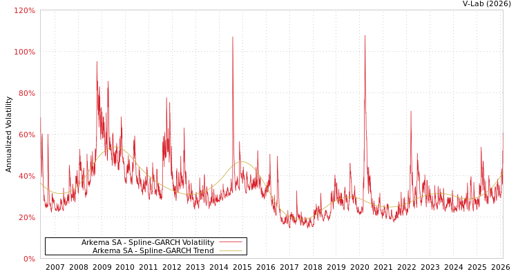 graph of Arkema SA SGARCH