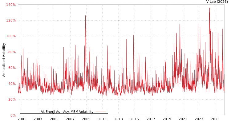 graph of Ak Enerji As AMEM