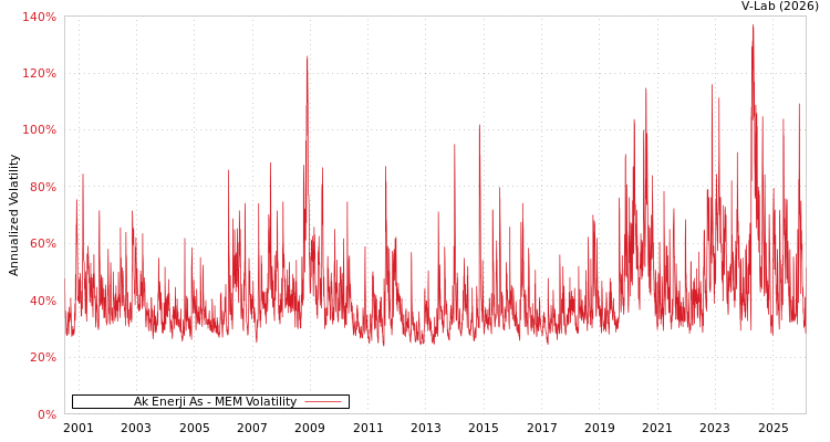 graph of Ak Enerji As MEM
