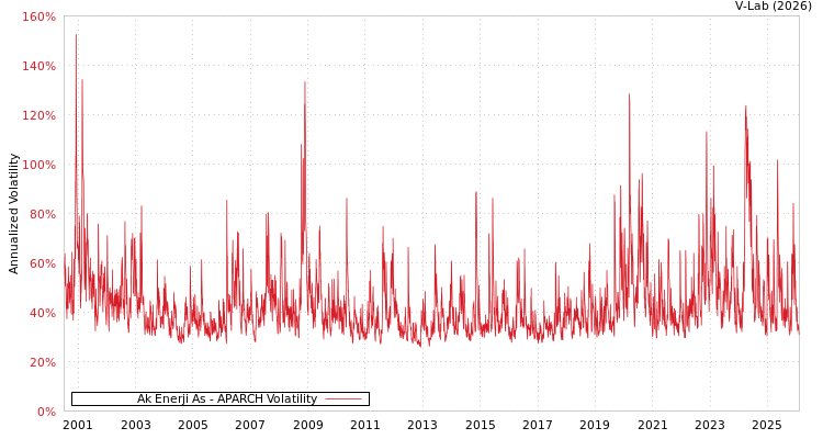 graph of Ak Enerji As APARCH