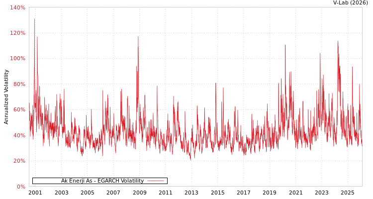 graph of Ak Enerji As EGARCH