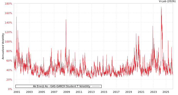 graph of Ak Enerji As GAS-GARCH-T