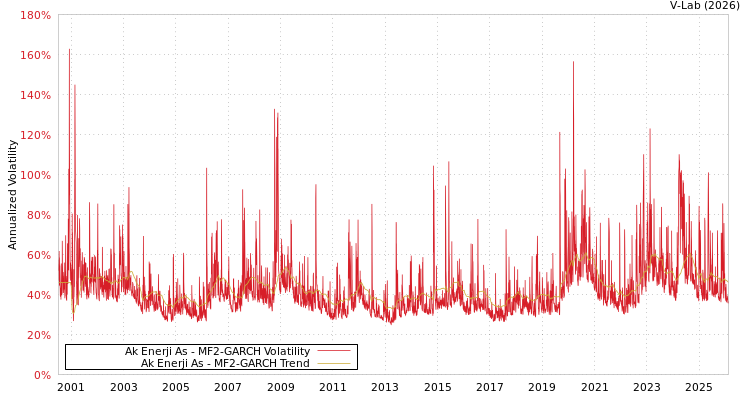 graph of Ak Enerji As MF2-GARCH