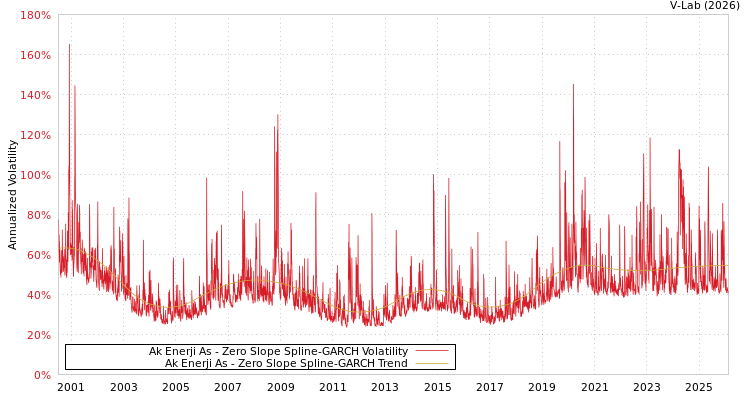 graph of Ak Enerji As S0GARCH