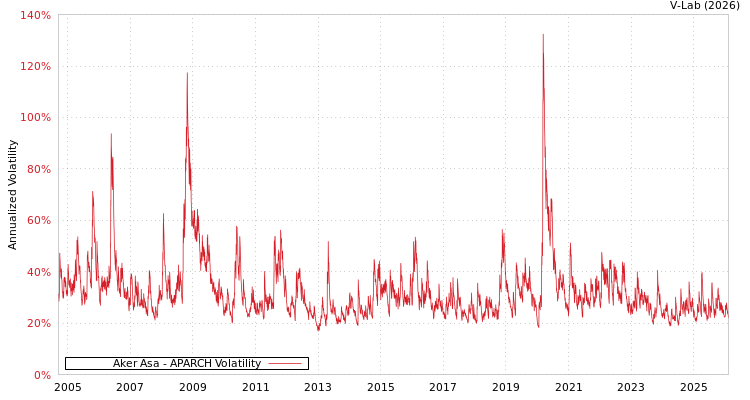 graph of Aker Asa APARCH