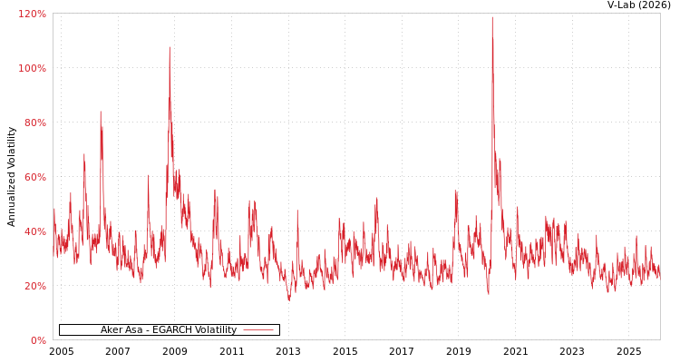 graph of Aker Asa EGARCH