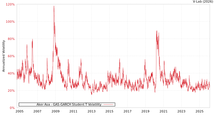 graph of Aker Asa GAS-GARCH-T